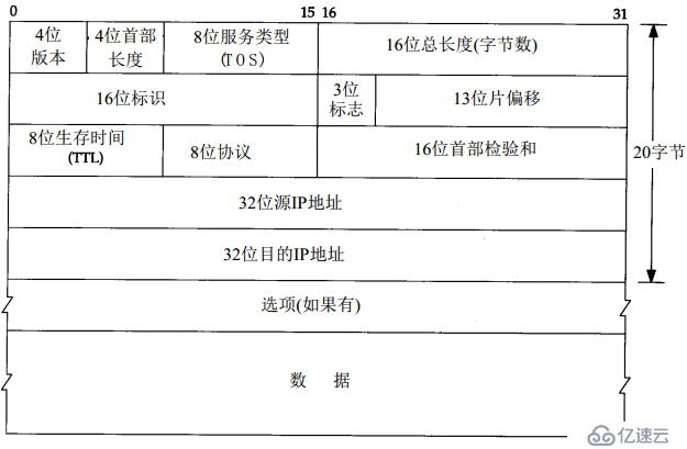 003：：每天五分钟入门TCP/IP协议栈：：IP协议之TOS字段说明