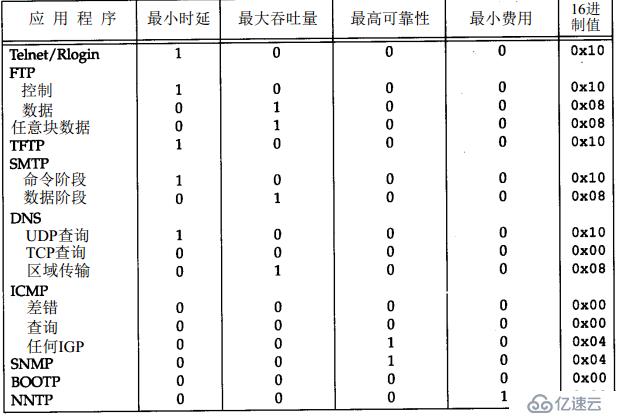 003：：每天五分钟入门TCP/IP协议栈：：IP协议之TOS字段说明