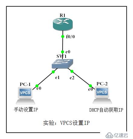 在GN3中如何配置VPCS的IP等地址信息？