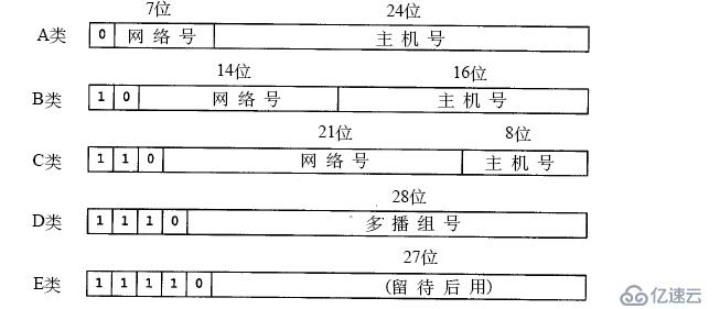 IP地址分类