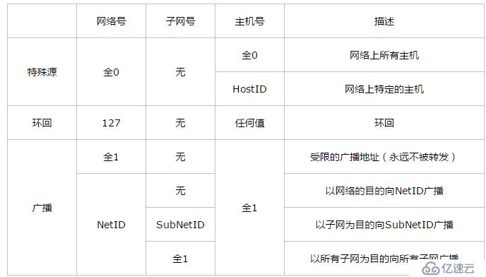 IP地址分类