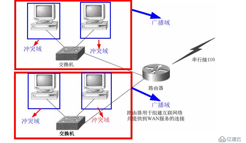 LAN和VLAN技術(shù)原理