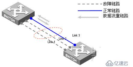 IEEE 802.3ad 链路聚合与LACP的简单知识&EtherChannel 总结