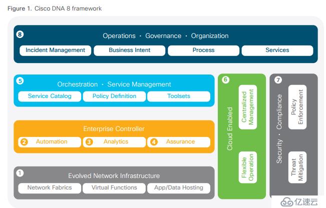 Cisco DNA简介