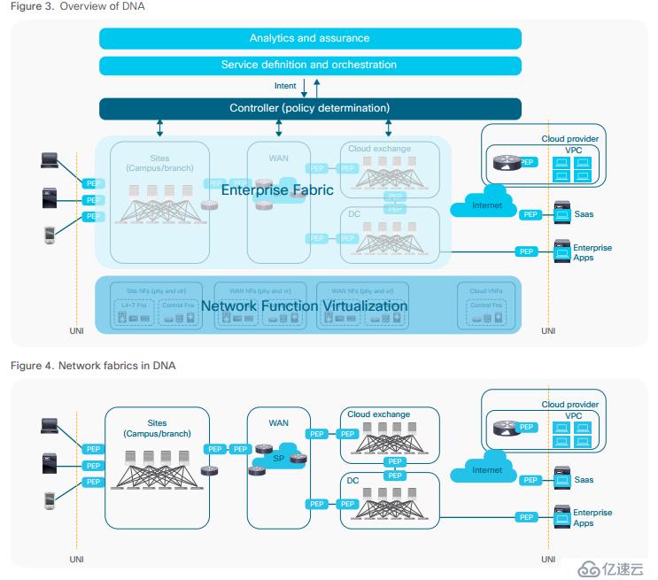 Cisco DNA简介