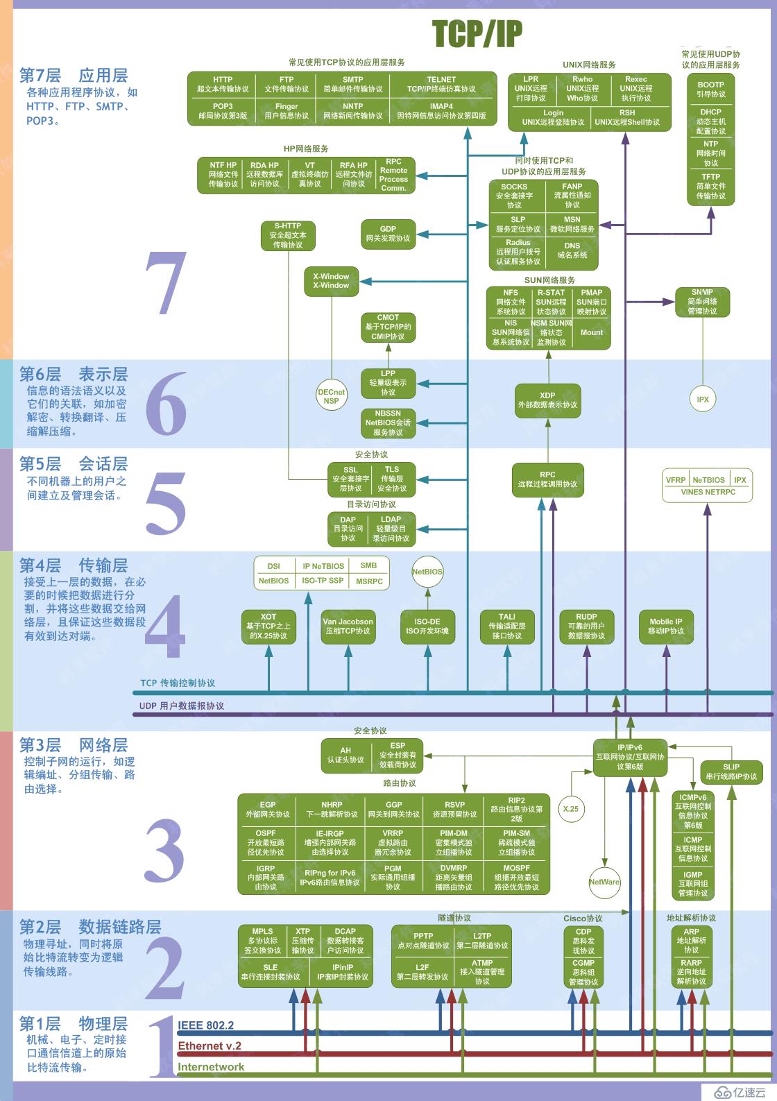 OSI七层模型超详细结构图