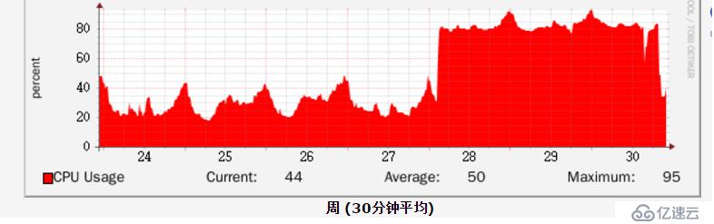 一次cisco6509高cpu故障的处理过程