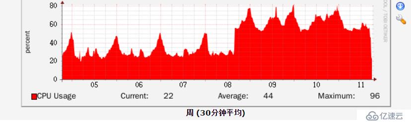 一次cisco6509高cpu故障的处理过程