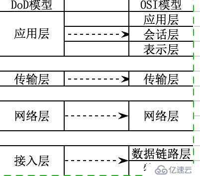 DoD模型与OSI模型的关系及其协议对应关系