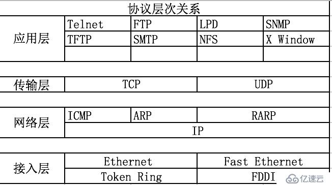 DoD模型与OSI模型的关系及其协议对应关系