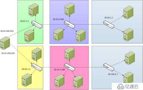 centos7 Windows双网卡双网关的路由表配置