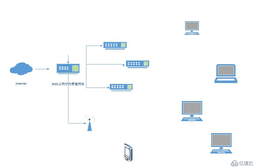 中小型局域网上网管理组网方案