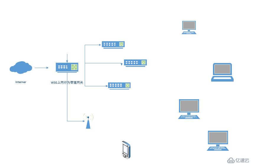 中小型局域網上網管理組網方案