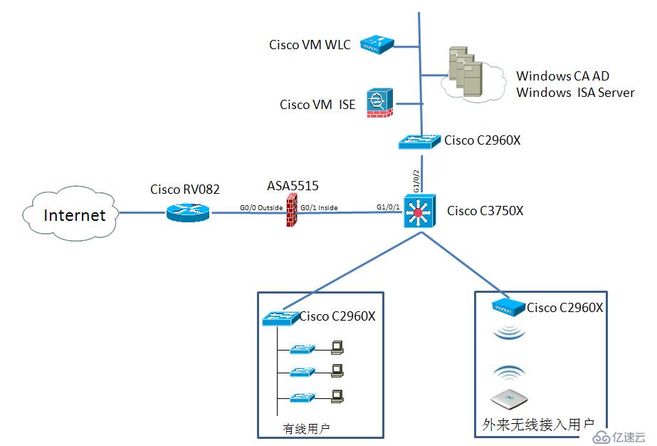 Cisco ISE +  Windows Server 2008 實(shí)驗(yàn)