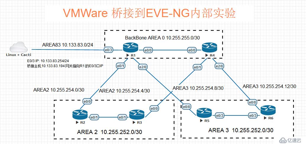 EVE-NG橋接至VMWare主機(jī)