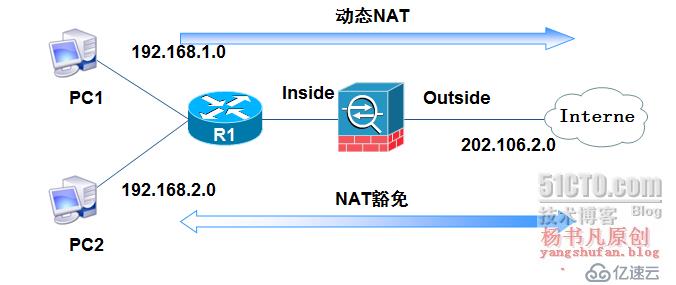 在防火墻（ASA）上配置四種類型的NAT