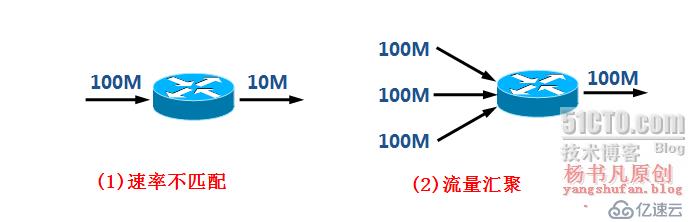 服务访问质量（QoS）的工作原理和相关技术