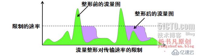 服务访问质量（QoS）的工作原理和相关技术