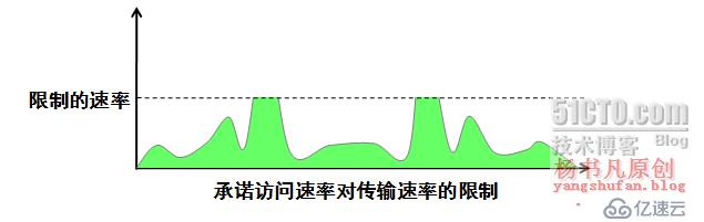 服务访问质量（QoS）的工作原理和相关技术