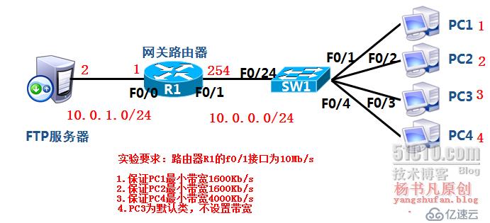 服务访问质量（QoS）的工作原理和相关技术