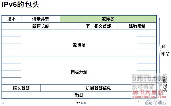 IPv6——下一代网络的主宰