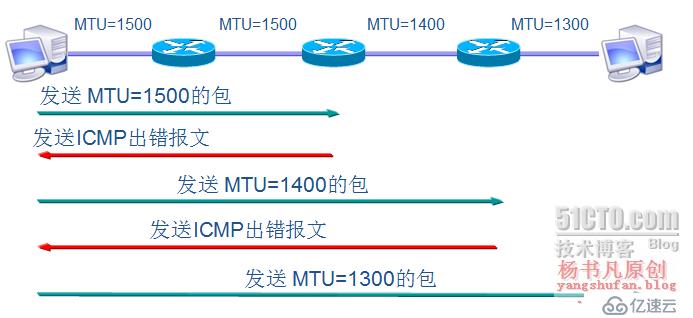 IPv6——下一代网络的主宰