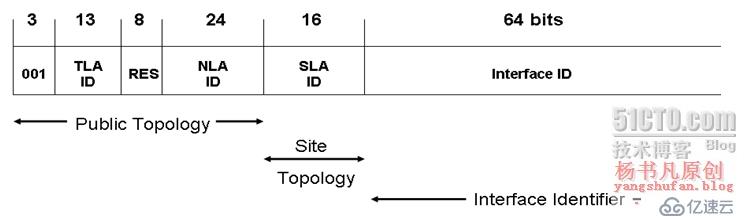 IPv6——下一代網(wǎng)絡的主宰