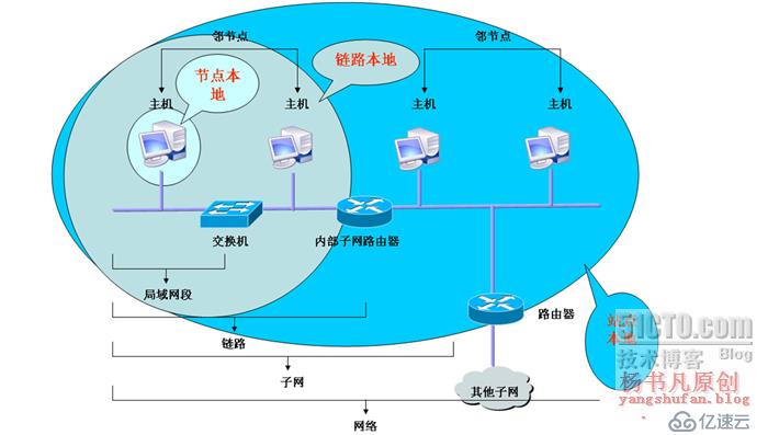 IPv6——下一代网络的主宰