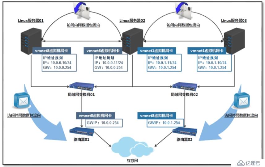 路由器配置实践 教你如何在Linux中三台主机两个网段互相通信