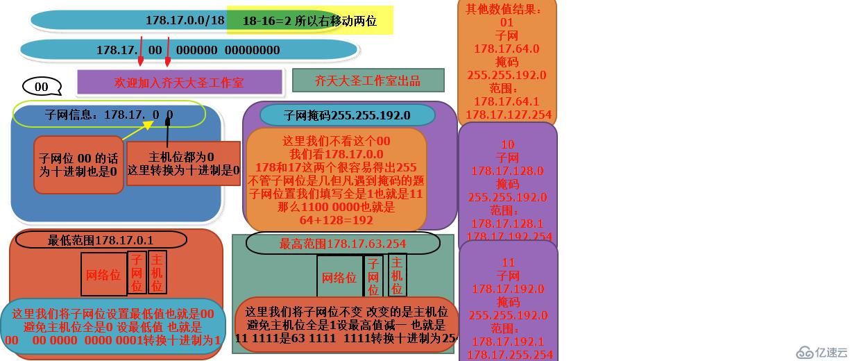 原創(chuàng) 子網(wǎng)劃分的講解 例題加思路