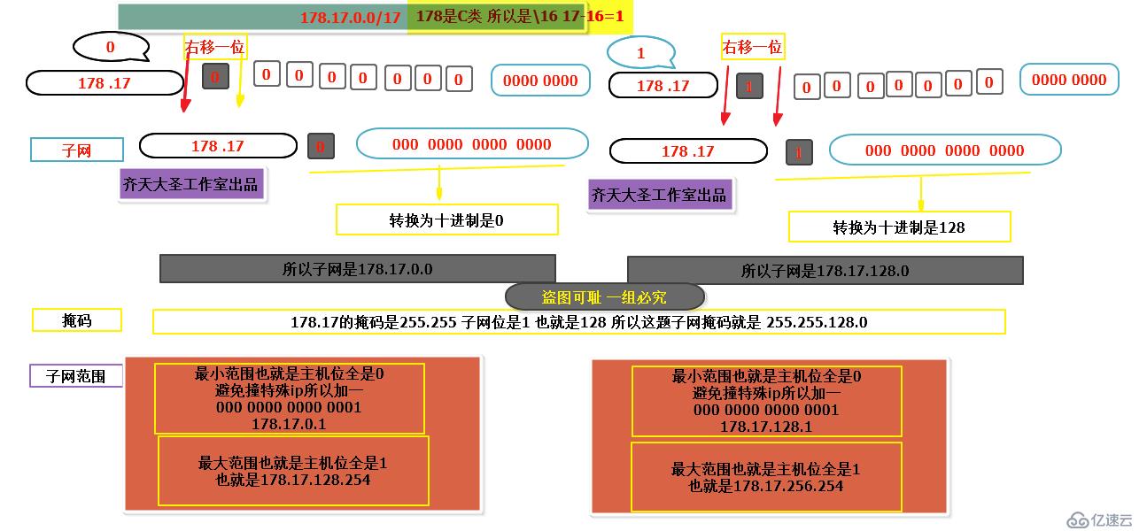 原创 子网划分的讲解 例题加思路