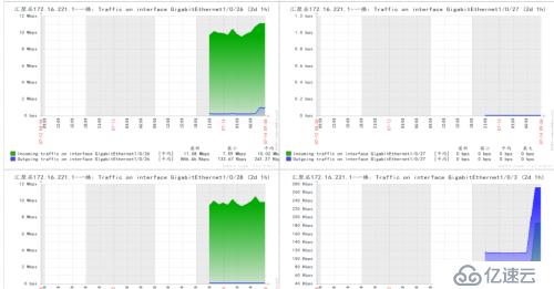 zabbix3.2 snmp 监控交换机流量