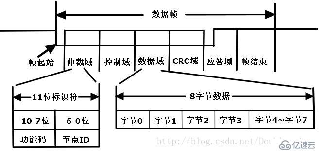 CANopen协议介绍