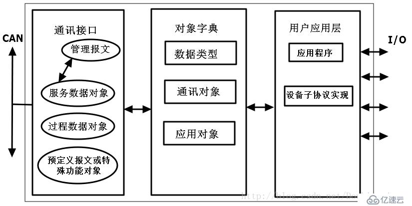 CANopen协议介绍