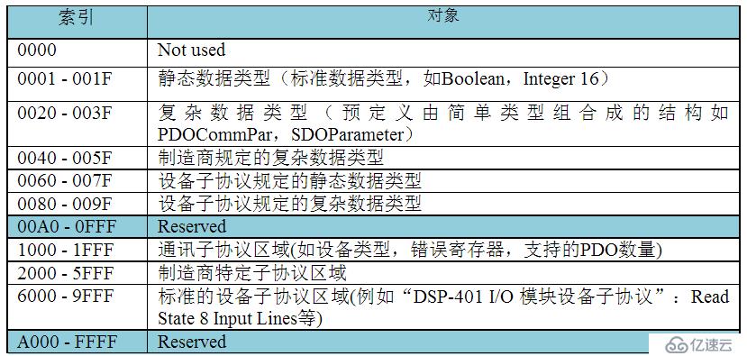 CANopen协议介绍