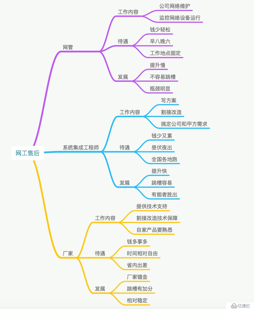 網(wǎng)絡工程師如何避免走彎路