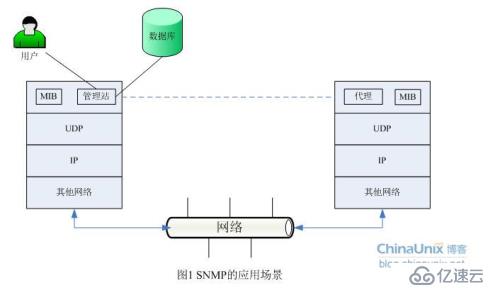 SNMP协议开发概念理解-1