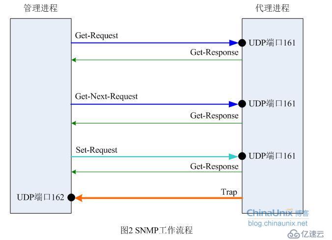 SNMP协议开发概念理解-1