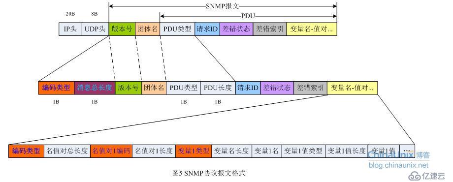 SNMP协议开发概念理解-1