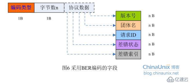 SNMP协议开发概念理解-1