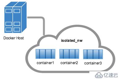 运维之我的docker-docker的网络管理