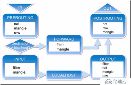 iptables 网络管理器