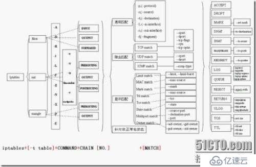 iptables 网络管理器