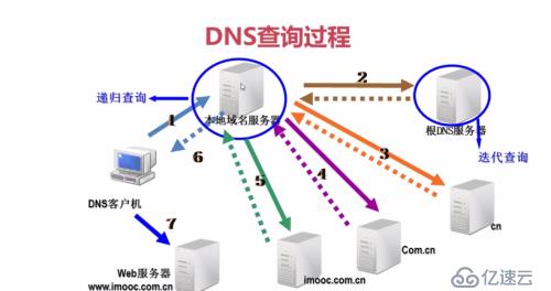 网络管理之DNS Linux详解