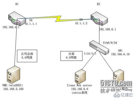  常见的网络管理技术之snmp和端口镜像、流镜像