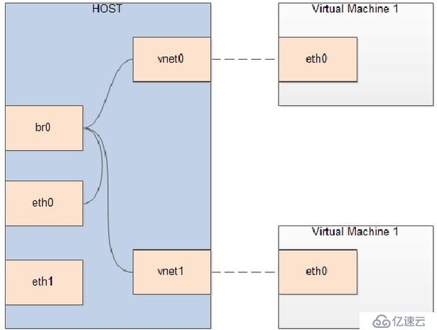 KVM网络管理（4）