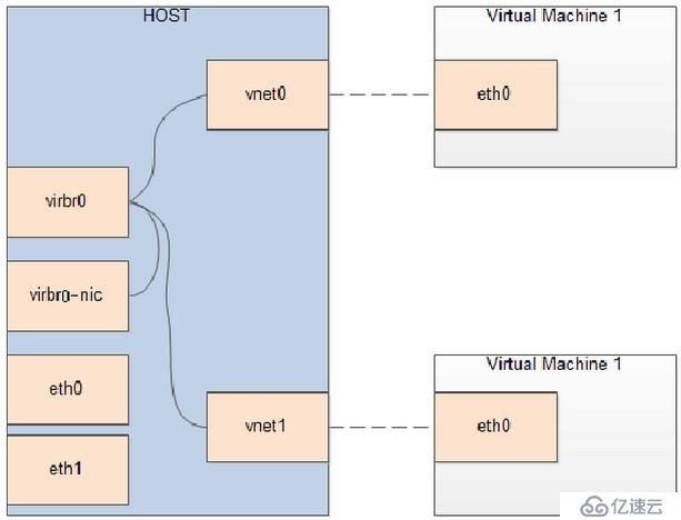 KVM网络管理（4）