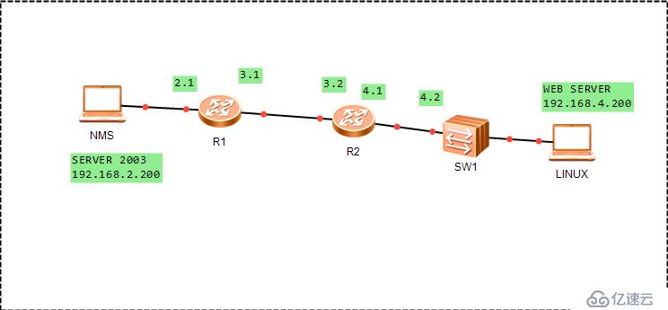 snmp 通信线路管理简介与实践