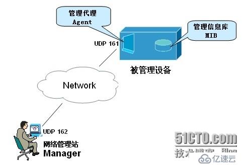 网络管理--SNMP协议的简介与应用