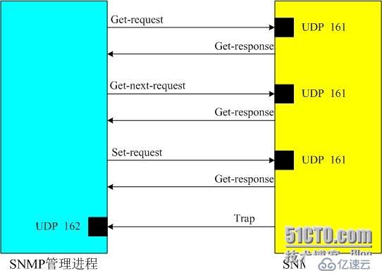 网络管理--SNMP协议的简介与应用